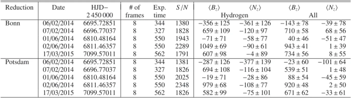 Table 1. Average longitudinal magnetic field values obtained from the FORS2 observations.