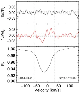 Fig. 4. Same as Fig. 2, but for the Potsdam reduction. The horizontal dashed lines indicate the average values and the ± 1σ-ranges.