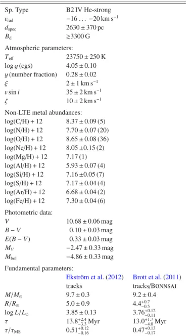 Table 3. Parameters and elemental abundances of CPD −57 ◦ 3509. Sp. Type B2 IV He-strong v rad − 16 