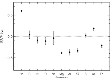 Fig. 6. Elemental abundances in the atmosphere of CPD − 57 ◦ 3509 rel- rel-ative to the cosmic abundance standard (CAS)