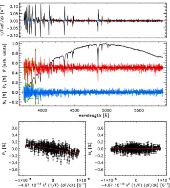 Fig. 2. Variation of the  B z  value obtained for HD 345439 from the analysis of the hydrogen lines (black asterisks) and of the whole spectrum (blue rhombuses)