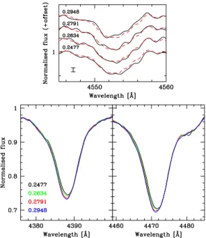 Fig. 4. Line profile variability of Si and He in the FORS 2 Stokes I spec- spec-tra of HD 345439 obtained for each subexposure pair, i.e