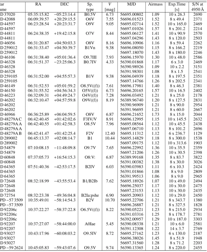 Table 2. Log of the FORS2 observations conducted in April 2013 and February 2014. The stars’ coordinates are that of the telescope pointing