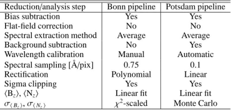 Table 1. Comparison between the reduction and analysis procedures applied within the two adopted pipelines