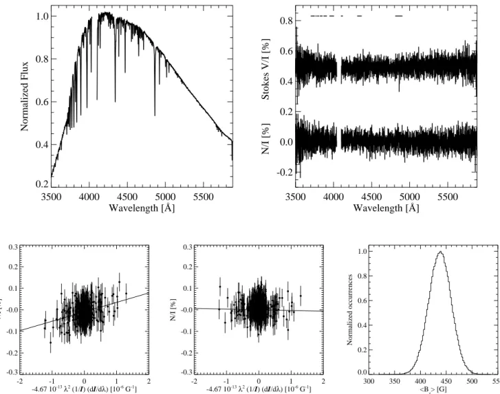 Fig. 2. Overview of the results of the analysis of the FORS2 data of HD 46328, collected on 9 April 2013, considering the hydrogen lines, using the Potsdam pipeline
