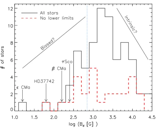 Fig. 14. Number of magnetic mas- mas-sive stars as a function of the logarithm of the dipolar magnetic field strength B d 