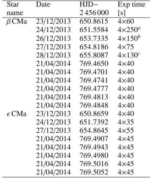 Table 2. Journal of the HARPS observations.