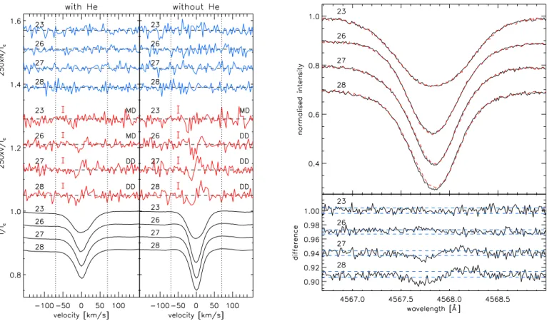 Fig. 3. Left plot: LSD profiles of Stokes I (black solid line), V (red solid line), and N parameter (blue solid line) obtained for β CMa between 23 and 28 December 2013