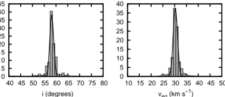 Fig. 5. Histograms for the inclination and equatorial rotational velocity of β CMa derived from the spectroscopic mode identification performed with the FPF method assuming (ℓ 3 , m 3 ) =2,1.