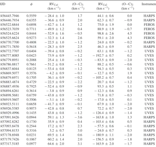 Table 1. Radial velocities of the spectroscopic binary HD 164492Ca. Column 1: heliocentric Julian date; column 2: orbital phase calculated with respect to the periastron passage T π (see Table 2); columns 3 and 5: radial velocities for stars Ca1 and Ca2; c