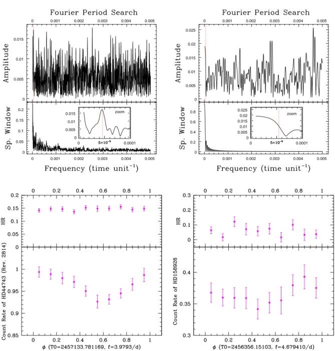 Fig. 5. Top: Periodograms based on the pn light curves with 100s bins of HD 44743 (left, for Rev