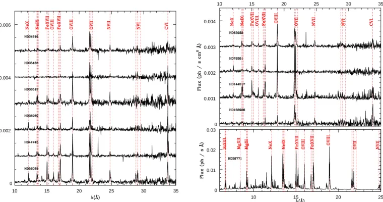 Fig. 1. RGS and MEG spectra of our targets with the main lines identified and their position indicated by the dotted lines.