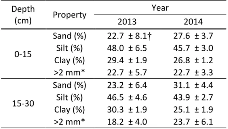 Table 1 : Soil texture in the 0-15 and 15-30 horizons of experimental fields  Depth  (cm)  Property  Year  2013  2014  0-15  Sand (%)  22.7  ± 8.1†  27.6  ± 3.7 Silt (%) 48.0  ± 6.5 45.7  ± 3.0  Clay (%)  29.4  ± 1.9  26.8  ± 1.2  &gt;2 mm*  22.7  ± 5.7  2