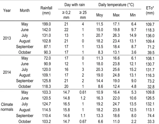 Table 3 : Observed climatic parameter and climate normal (1981-2010) at Saint-Michel from Canada  Environment and Natural Resources (46°87’N; 70°88’O) 