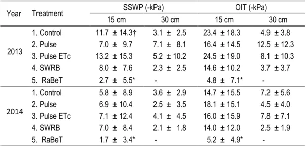 Table 4 : Average seasonal soil water potential (SSWP) and average observed irrigation threshold (OIT) at 15  and 30 cm depth for 2013 and 2014 trials 