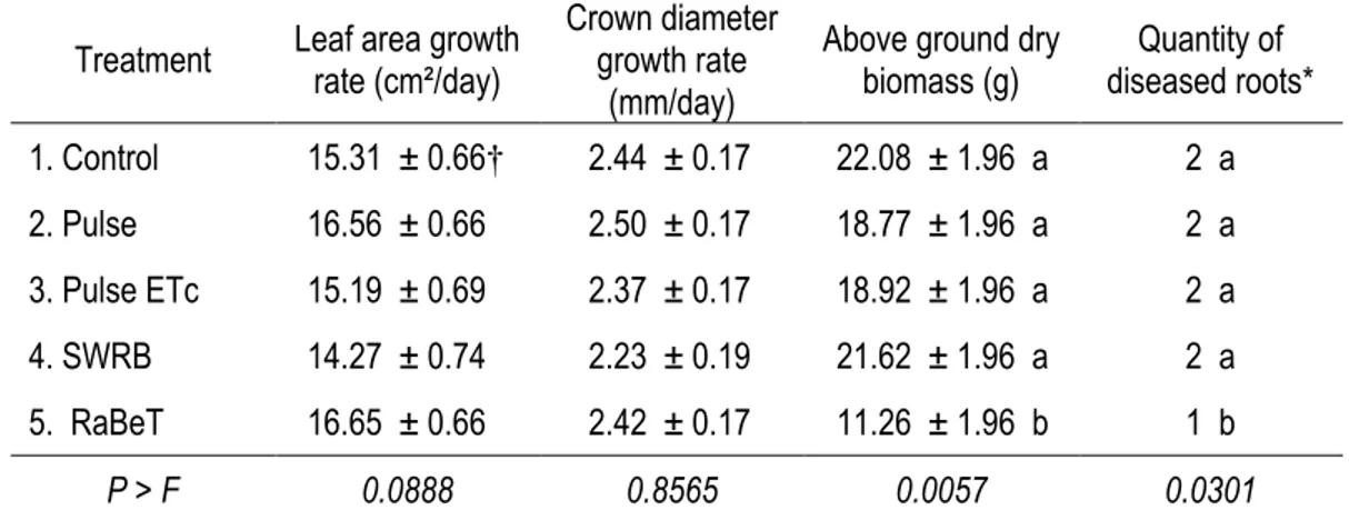 Table 5 : Two year mean of leaf area and crown diameter growth rate, end of season above ground dry  biomass and quantity of diseased roots 