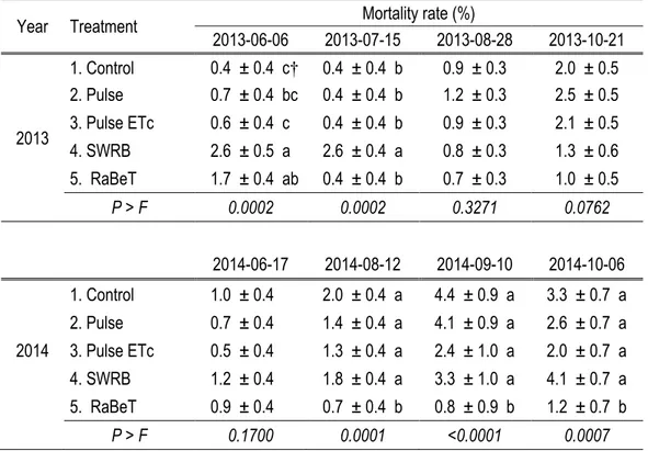 Table 6 : Plant mortality rate during the 2013 and the 2014 season 