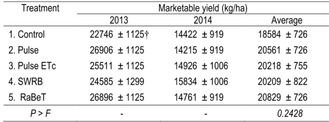 Table 7 : Season total marketable yield for 2013, 2014 and two year average 