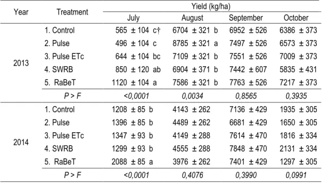 Table 8 : Monthly marketable yield for trial seasons 