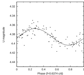 Table 1. Observing log for Geneva photometry (upper) and spectroscopy (lower). Number of JD observations 2450000 + Start End 32 485 503 69 541 583 7 588 601 27 163 170 15 188 194 13 272 277 4 490 498 4 513 528 6 571 576 8 633 638
