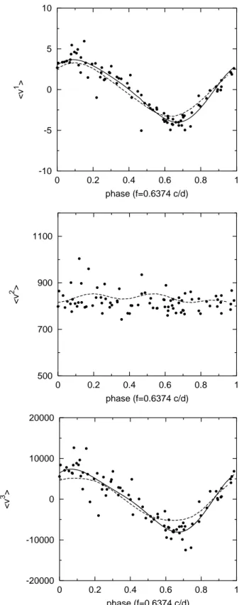 Table 3. Amplitudes of the least-squares sine fits to the Geneva data in the different filters, computed together with their standard errors using the SAS-software package