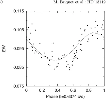 Fig. 3. Phase diagram of the equivalent width of the Si II 4128 ˚ A line, which is expressed in ˚ A