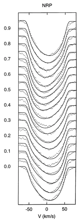Fig. 4. Observed line profiles of the Si II 4128 ˚ A line (dots) averaged over phase bins of 0.05 and theoretical line profiles (full lines) for the NRP model with (`, m)=(2,0).