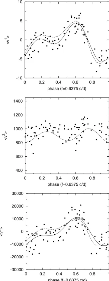 Fig. 5. Phase diagram of the first three moments of the He 4121 ˚ A line. We show the observed values (dots), the fit using 0.6375 c/d and its first harmonic (solid line), and the best spot model (dashed line).