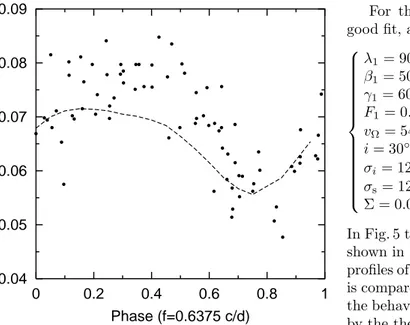 Fig. 6. Phase diagram of the equivalent width of the He 4121 ˚ A line, which is expressed in ˚ A