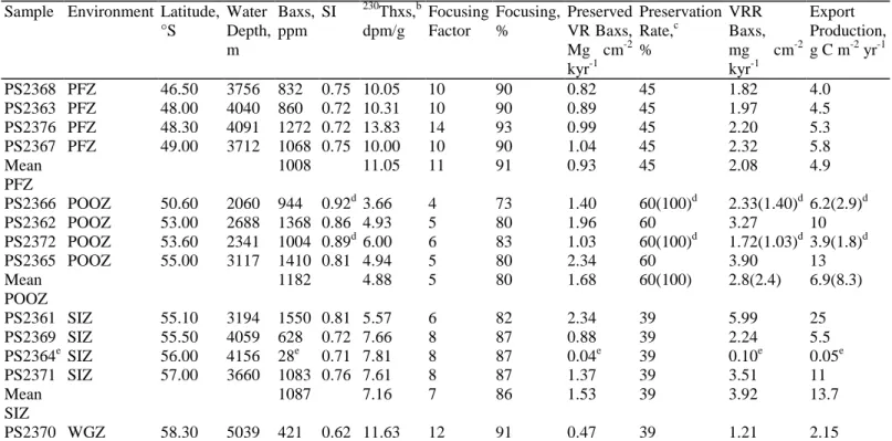 Table  3:  Export  Production Estimates  for  the  Surface  Sediments  in  the  Atlantic  Sector of  the  Southern  Ocean  Using ANT X/6 Data a