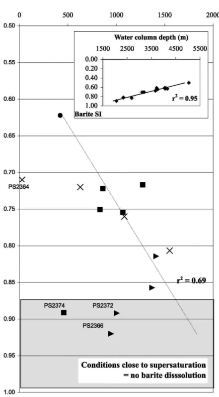 Figure 4b: Excess Ba content reported as a function of the local barite saturation index (SI)