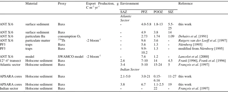 Table  5:  Comparison  of  Export  Production  Estimates  for  the  Atlantic  and  the  Indian  Sectors  of  the  Southern  Ocean 