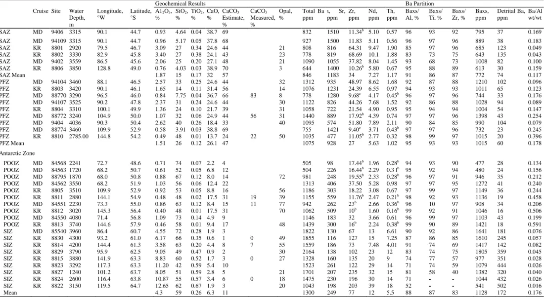 Table 2: Major and Trace Element Data for Bulk Sediments From Surface Samples of the Indian Sector of the Southern Ocean a