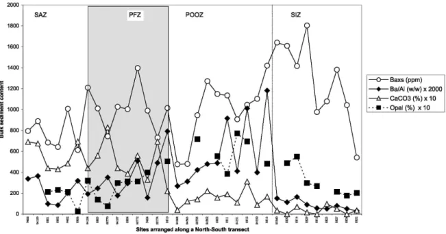 Figure 3b: Excess barium, carbonate content, opal content, and Ba/Al (wt/wt) ratio in surface sediments from  the Indian sector of the Southern Ocean