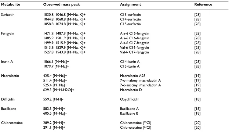 Table 1: Metabolite production of B. amyloliquefaciens GA1 detected by HPLC-ESI mass spectrometry