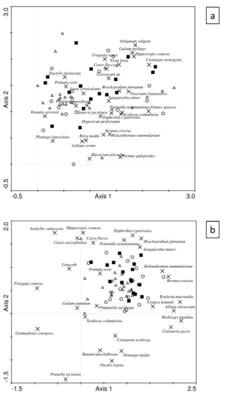 Fig. 4: Detrended correspondence analysis scatter plot of (a) total species composition and  (b) specialist species composition