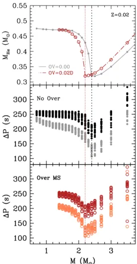 Figure 1. Upper panel: He-core mass at He ignition vs. stellar mass. Solid line and dots correspond to models without overshooting during the MS phase, and dashed line and open circles to models computed with diffusive overshooting (Ventura et al
