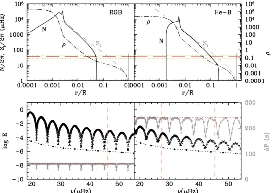Figure 2. Upper panels: density distribution and  = 1 propagation diagram for a 1.5 M  star with radius ∼ 12 R  : in the ascending red giant branch (RGB, left) and in the red clump (He-B, right)
