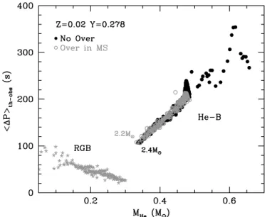 Figure 3. Theoretical “observable” period spacing vs. large frequency separation of radial modes