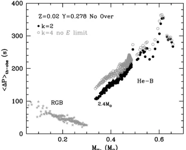 Figure 5. Theoretical “observable” period spacing vs. He-core mass for models computed without overshooting