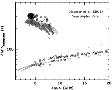 Figure 7.Theoretical asymptotic period spacing (Equation (1)) vs. average large frequency separation of radial modes for models on the RGB (asterisks) with masses 0.9, 1.0, 1.5, 1.6, 1.7, and 2.0 M  and for He-B models with masses between 0.7 and 3.0 M  an