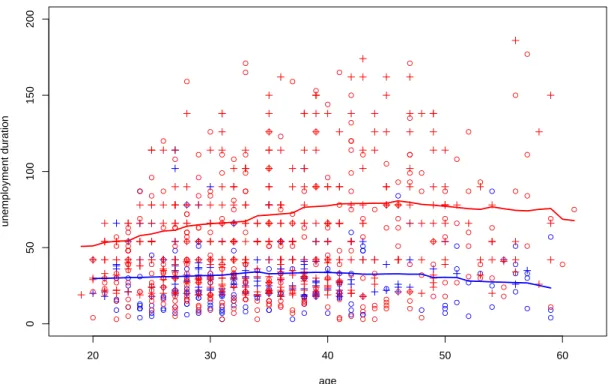 Figure 1: Scatter plot and estimated conditional location curves of the response variable
