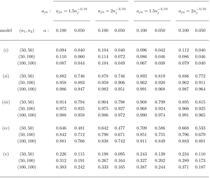 Table 1: Empirical proportion of rejections of the test based on the statistic T n1 and T n2 under models (i)-(vi)