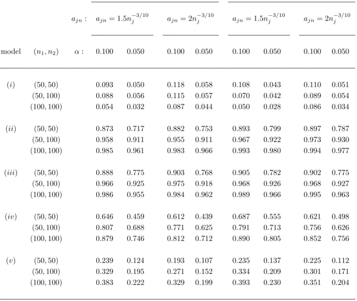 Table 2: Empirical proportion of rejections of the test based on the statistic T n1 and T n2 under models (i)-(vi)