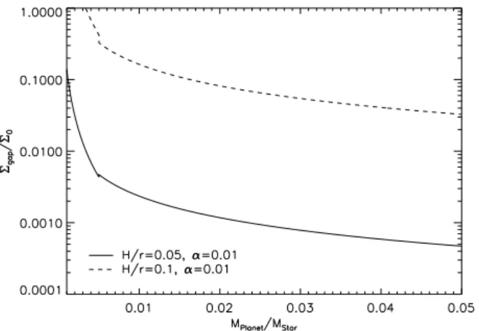 Fig. 13. Depth of gaps opened by putative giant planets in the disk of SAO 206462 as a function of the planet-to-star mass ratio computed from the empirical relations in Fung et al