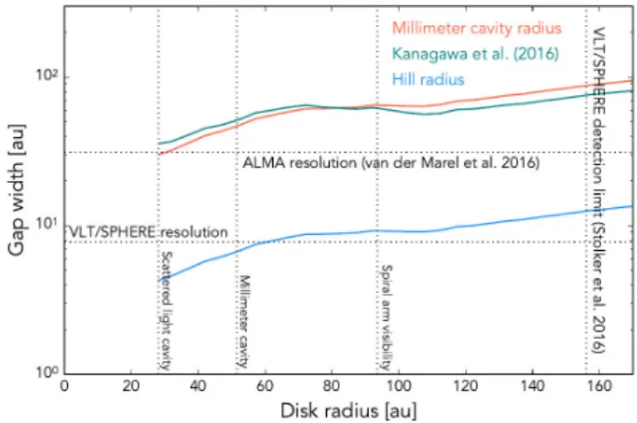 Fig. 14. Planet mass detection limits (5σ) for the IRDIS K1-band and NaCo L 0 -band images, both with the effect of attenuation of a planet emitted flux by protoplanetary dust (dashed and dash-dotted curves, see text) compared to the case where the attenua