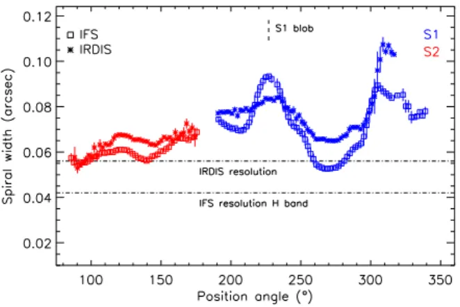 Fig. 10. Intensity peaks of the spiral arms normalized to the unsaturated non-coronagraphic PSF intensity peak as a function of the position  an-gle and the spectral band (see text)