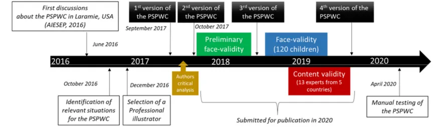 Figure 1 - Timeline and process of development and of validation of the PSPWC. 