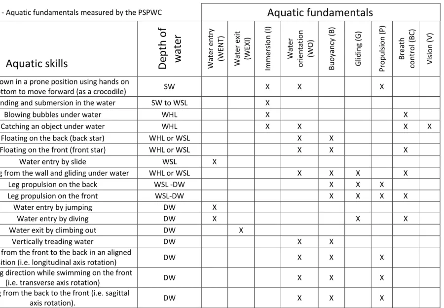 Table 1 - Aquatic fundamentals measured by the PSPWC  Aquatic fundamentals 