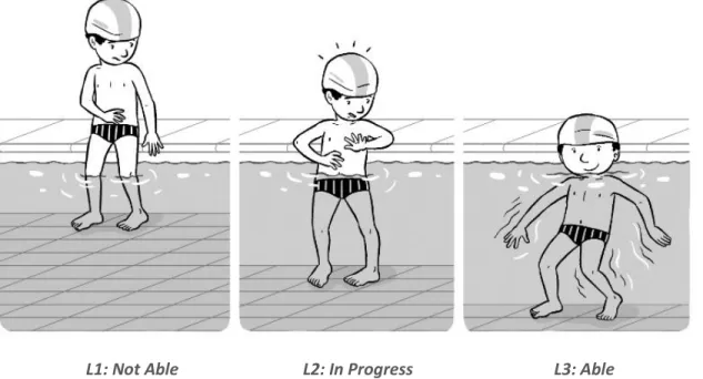 Table 3 - Description of the three levels of progression of the situation 2. 